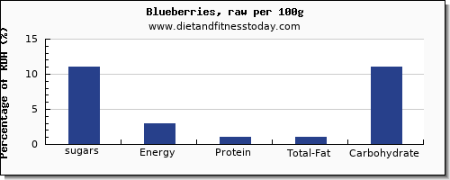 sugars and nutrition facts in sugar in blueberries per 100g